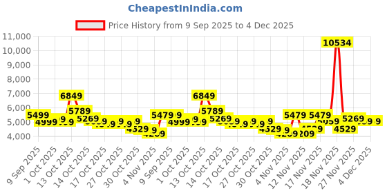 in.puma.com puma Porsche Legacy Lifestyle Men's Motorsport Pants puma Price History Graph from 9 Sep 2025 to 3 Dec 2025