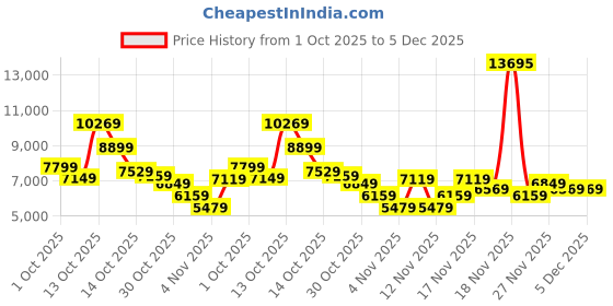 in.puma.com puma Porsche Legacy Lifestyle Men's Relaxed Fit Motorsport Jacket puma Price History Graph from 1 Oct 2025 to 5 Dec 2025