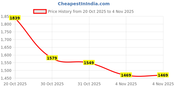 in.puma.com puma Porsche Legacy Men's Oversized Motorsport Tee puma Price History Graph from 20 Oct 2025 to 3 Nov 2025