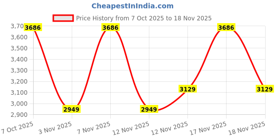 in.puma.com puma Porsche Legacy Men's Oversized Puff Print Tee puma Price History Graph from 7 Oct 2025 to 18 Nov 2025