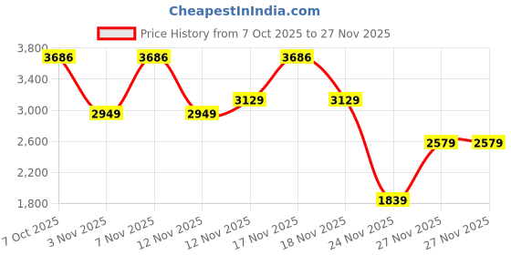 in.puma.com puma Porsche Legacy Men's Oversized Puff Print Tee puma Price History Graph from 7 Oct 2025 to 27 Nov 2025