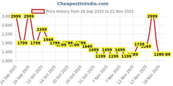 in.puma.com puma Porsche Legacy Wallet puma Price History Graph from 24 Sep 2025 to 21 Nov 2025