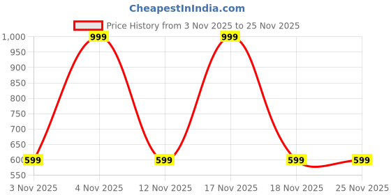 in.puma.com puma Portugal Fan Gym Sack puma Price History Graph from 3 Nov 2025 to 25 Nov 2025
