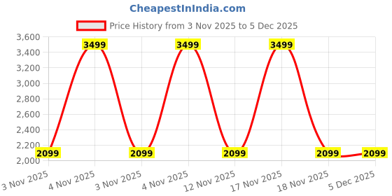 in.puma.com puma Portuguese Football Federation Team Bag puma Price History Graph from 3 Nov 2025 to 5 Dec 2025