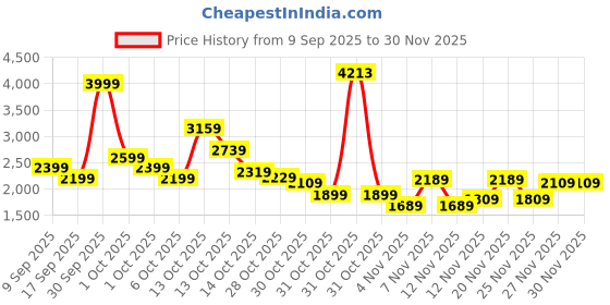 in.puma.com puma POWER Cat Women's Sweatshirt puma Price History Graph from 9 Sep 2025 to 29 Nov 2025