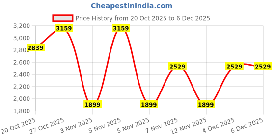 in.puma.com puma Power Tape Women's Relaxed Fit Hoodie puma Price History Graph from 20 Oct 2025 to 4 Dec 2025