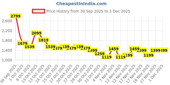 in.puma.com puma POWER Women's Leggings puma Price History Graph from 30 Sep 2025 to 30 Nov 2025