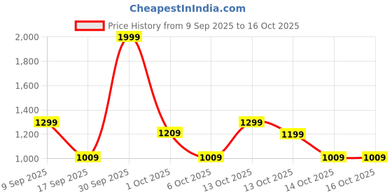 in.puma.com puma PR Classic Running Waist Bag puma Price History Graph from 9 Sep 2025 to 16 Oct 2025