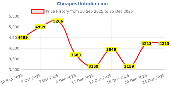 in.puma.com puma Premium Essentials Relaxed Graphic Hoodie puma Price History Graph from 30 Sep 2025 to 25 Dec 2025