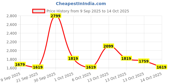 in.puma.com puma Premium Essentials Ribbed Polo puma Price History Graph from 9 Sep 2025 to 13 Oct 2025