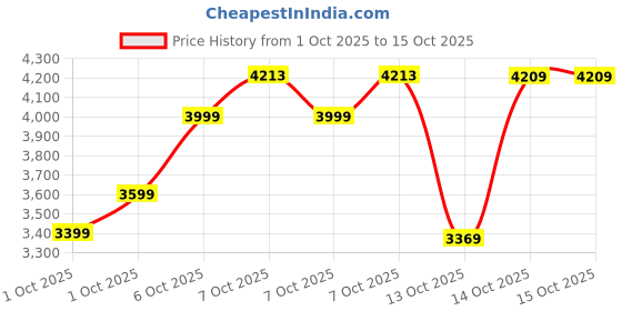 in.puma.com puma Premium Essentials Women's Oversized Crew Sweatshirt puma Price History Graph from 1 Oct 2025 to 15 Oct 2025