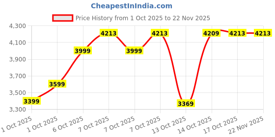 in.puma.com puma Premium Essentials Women's Oversized Crew Sweatshirt puma Price History Graph from 1 Oct 2025 to 22 Nov 2025