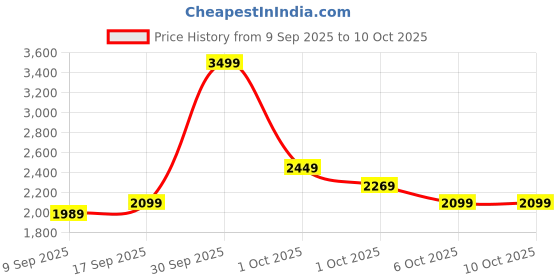 in.puma.com puma PREMIUM Relaxed Fit Graphic 7" Shorts puma Price History Graph from 9 Sep 2025 to 10 Oct 2025