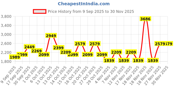 in.puma.com puma PREMIUM Relaxed Fit Jacquard Shorts puma Price History Graph from 9 Sep 2025 to 29 Nov 2025