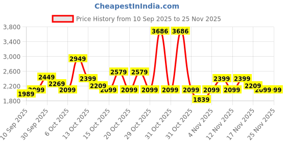 in.puma.com puma PREMIUM Relaxed Fit Jacquard Shorts puma Price History Graph from 10 Sep 2025 to 24 Nov 2025