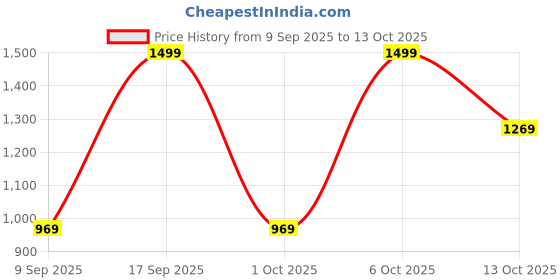 in.puma.com puma Premium Soft Touch Crew-Neck Men's T-Shirt puma Price History Graph from 9 Sep 2025 to 4 Oct 2025