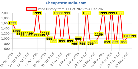 in.puma.com puma PREMIUM Wallet puma Price History Graph from 13 Oct 2025 to 3 Dec 2025