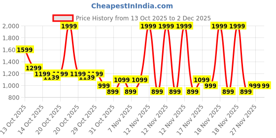 in.puma.com puma PREMIUM Wallet puma Price History Graph from 13 Oct 2025 to 2 Dec 2025