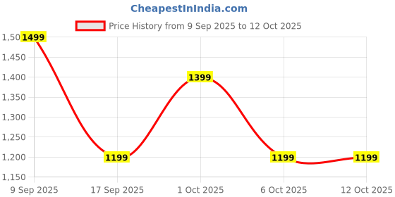 in.puma.com puma PREMIUM Wallet puma Price History Graph from 9 Sep 2025 to 12 Oct 2025