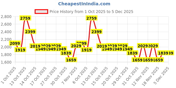 in.puma.com puma PREMIUM Women's A-Line Jacquard 4'' Shorts puma Price History Graph from 1 Oct 2025 to 5 Dec 2025