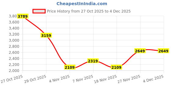 in.puma.com puma PREMIUM Women's Relaxed Fit Sweat Pants puma Price History Graph from 27 Oct 2025 to 4 Dec 2025