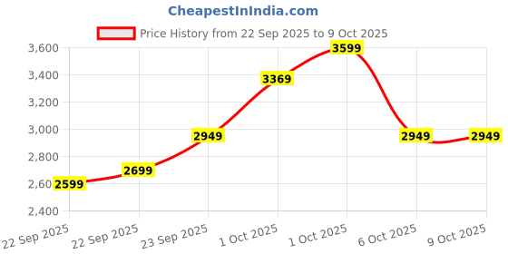in.puma.com puma PRIDE 4KEEPS Women's Padded Running Bra puma Price History Graph from 22 Sep 2025 to 8 Oct 2025