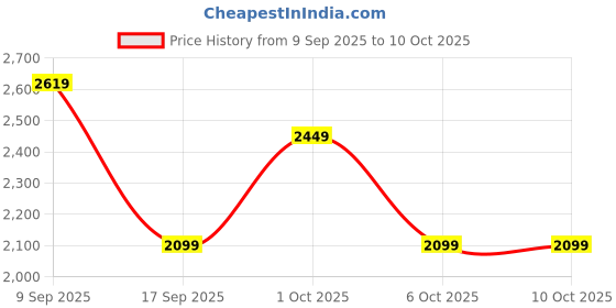 in.puma.com puma PRIME Beret puma Price History Graph from 9 Sep 2025 to 10 Oct 2025