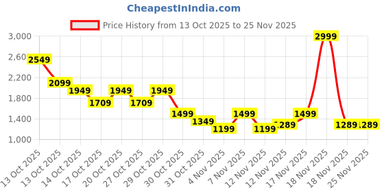 in.puma.com puma Printed Backpack puma Price History Graph from 13 Oct 2025 to 24 Nov 2025