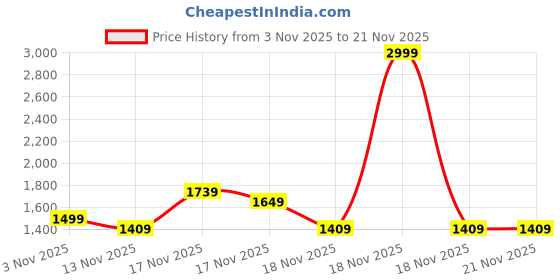 in.puma.com puma Printed Backpack puma Price History Graph from 3 Nov 2025 to 21 Nov 2025