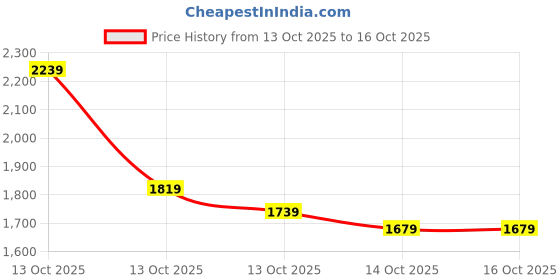 in.puma.com puma Printed Duffle Bag puma Price History Graph from 13 Oct 2025 to 16 Oct 2025