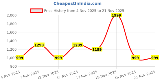 in.puma.com puma Printed Trucker Cap puma Price History Graph from 4 Nov 2025 to 21 Nov 2025