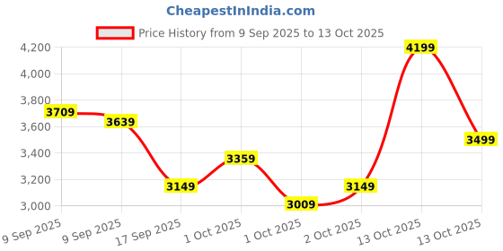 in.puma.com puma ProFoam Women's Running Shoes puma Price History Graph from 9 Sep 2025 to 12 Oct 2025