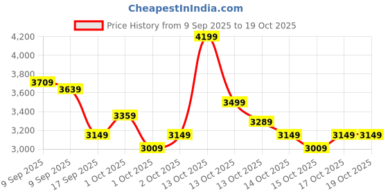 in.puma.com puma ProFoam Women's Running Shoes puma Price History Graph from 9 Sep 2025 to 18 Oct 2025