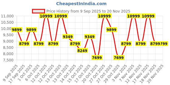 in.puma.com puma Propio NITRO™ Men's Running Shoes puma Price History Graph from 9 Sep 2025 to 20 Nov 2025