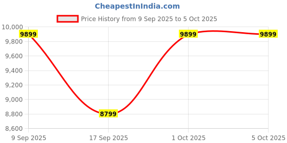 in.puma.com puma Propio NITRO™ Women's Running Shoes puma Price History Graph from 9 Sep 2025 to 5 Oct 2025