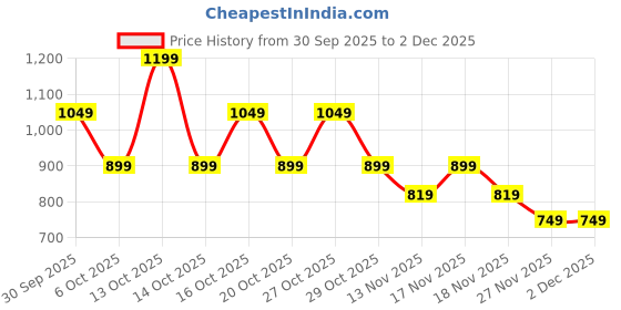 in.puma.com puma PSL Graphic Youth Shorts puma Price History Graph from 30 Sep 2025 to 2 Dec 2025