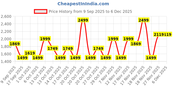 in.puma.com puma PU Zen Mini Barrel Sling Bag puma Price History Graph from 9 Sep 2025 to 4 Dec 2025