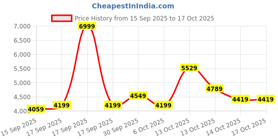 in.puma.com puma PUMATECH DELTAKNIT Men's Relaxed Fit Hoodie puma Price History Graph from 15 Sep 2025 to 15 Oct 2025