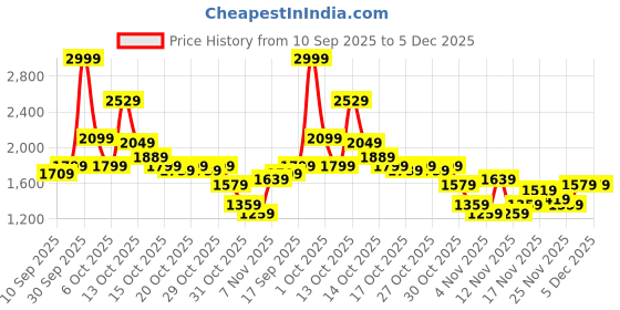 in.puma.com puma PUMATECH Men's 9" Shorts puma Price History Graph from 10 Sep 2025 to 4 Dec 2025