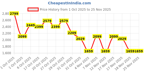 in.puma.com puma PUMATECH Men's Graphic Polo puma Price History Graph from 1 Oct 2025 to 24 Nov 2025