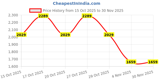 in.puma.com puma PUMATECH Men's Graphic Polo puma Price History Graph from 15 Oct 2025 to 30 Nov 2025