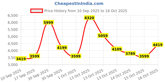 in.puma.com puma PUMATECH Men's Hoodie puma Price History Graph from 10 Sep 2025 to 16 Oct 2025
