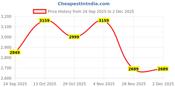 in.puma.com puma PUMATECH Men’s Moisture-Wicking Pocket Tee puma Price History Graph from 24 Sep 2025 to 1 Dec 2025