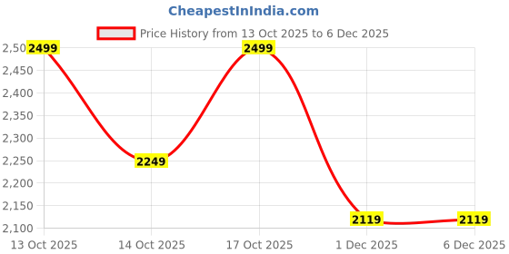 in.puma.com puma PUMATECH Men’s Moisture-Wicking Pocket Tee puma Price History Graph from 13 Oct 2025 to 6 Dec 2025
