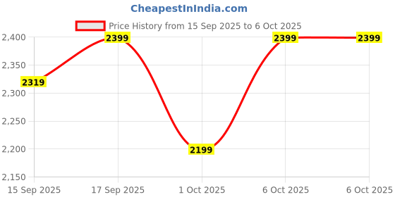 in.puma.com puma PUMATECH Men's Pants puma Price History Graph from 15 Sep 2025 to 4 Oct 2025