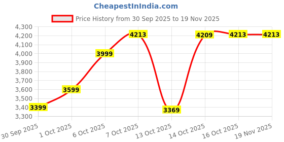 in.puma.com puma PUMATECH Men’s Regular Fit Woven Cargo Pants puma Price History Graph from 30 Sep 2025 to 18 Nov 2025