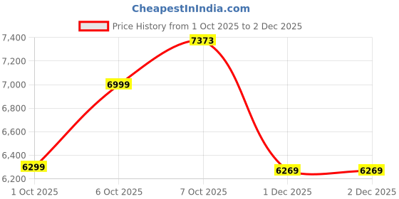 in.puma.com puma PUMATECH Men's Relaxed Fit Cargo Pants puma Price History Graph from 1 Oct 2025 to 1 Dec 2025