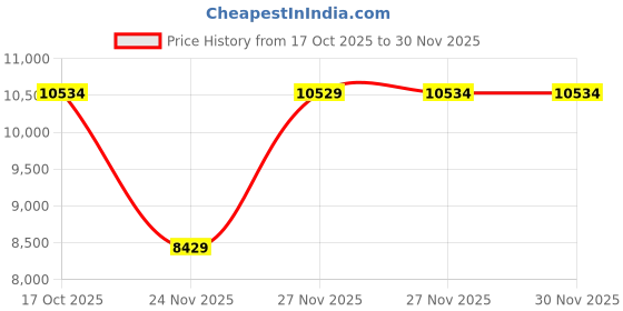 in.puma.com puma PUMATECH Men's Relaxed Sherpa Jacket puma Price History Graph from 17 Oct 2025 to 29 Nov 2025