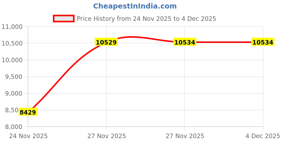 in.puma.com puma PUMATECH Men's Relaxed Sherpa Jacket puma Price History Graph from 24 Nov 2025 to 4 Dec 2025