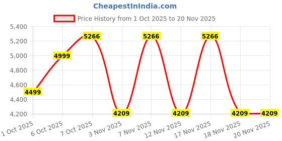 in.puma.com puma PUMATECH Men's Track Pants puma Price History Graph from 1 Oct 2025 to 19 Nov 2025